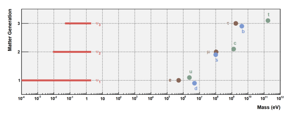 Masses of the fundamental fermions